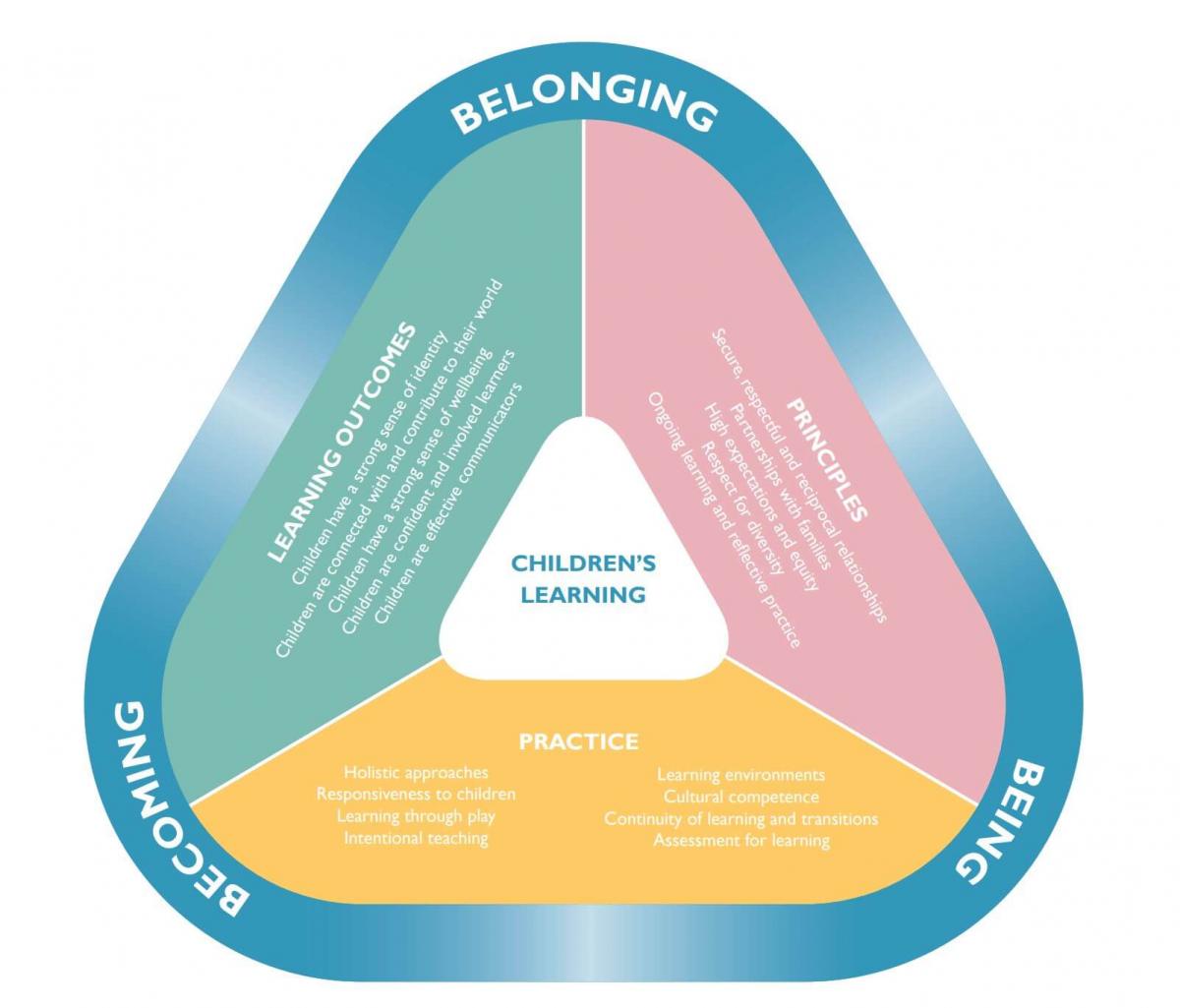 Early Years Learning Framework Explained (EYLF) | Kinder Careers